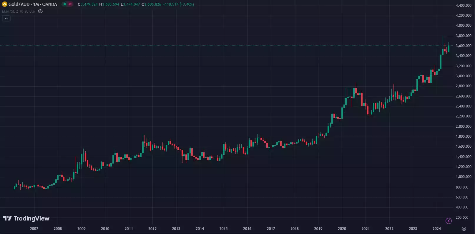 Gold AUD Price 1 Month Chart July 2024